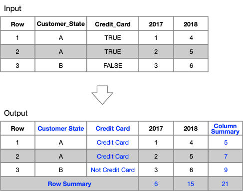 Scenarios when summarising tables